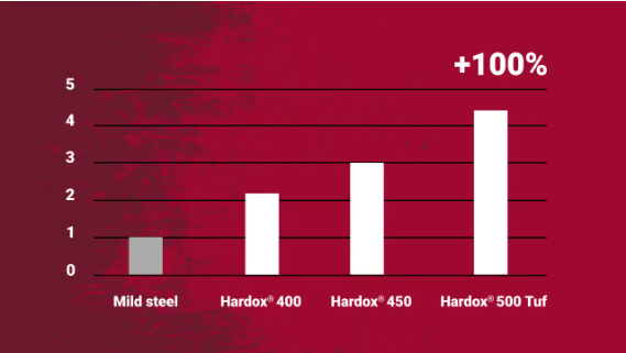 Hardox® 450 has been state-of-the-art in wear steel for a long time, and it will stick around. Hardox® 500 Tuf has taken the toughness of Hardox® 450 and added 50 HBW in extra hardness. Hardox® 450 comes with guarantees for thickness, flatness, and bending performance. Hardox® 500 Tuf can increase wear life compared to Hardox® 450 by close to 50%.
These properties ensure predictable processing in the workshop.
